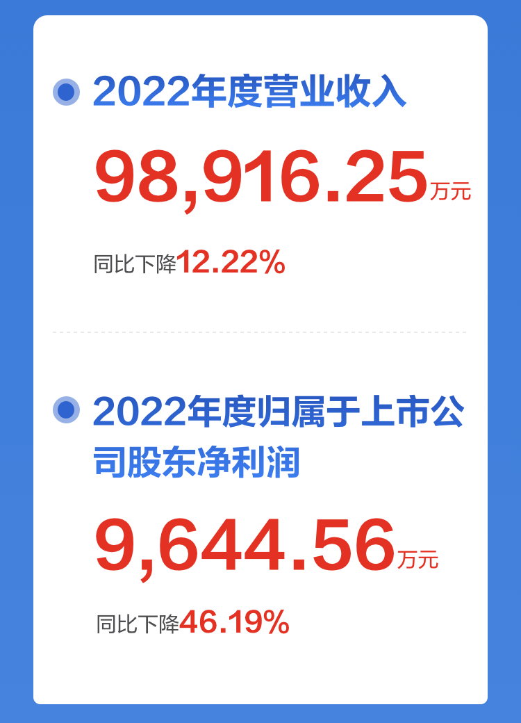 一图读懂乐动(中国)ledong·官方网页版,2022年报及2023年一季报