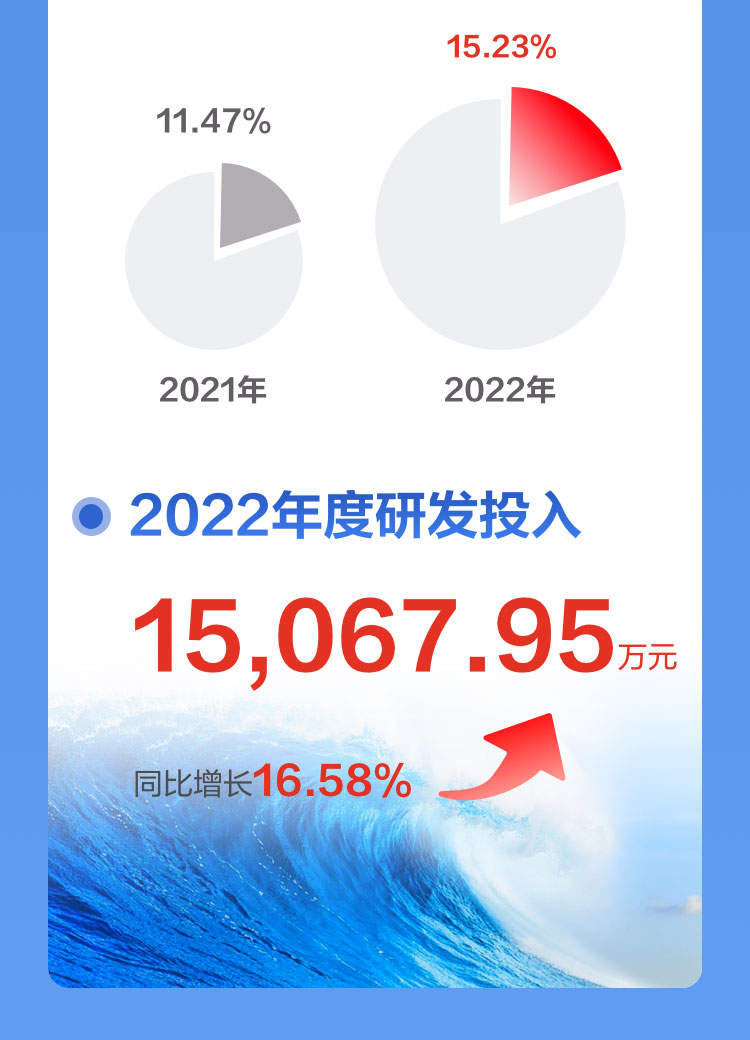 一图读懂乐动(中国)ledong·官方网页版,2022年报及2023年一季报
