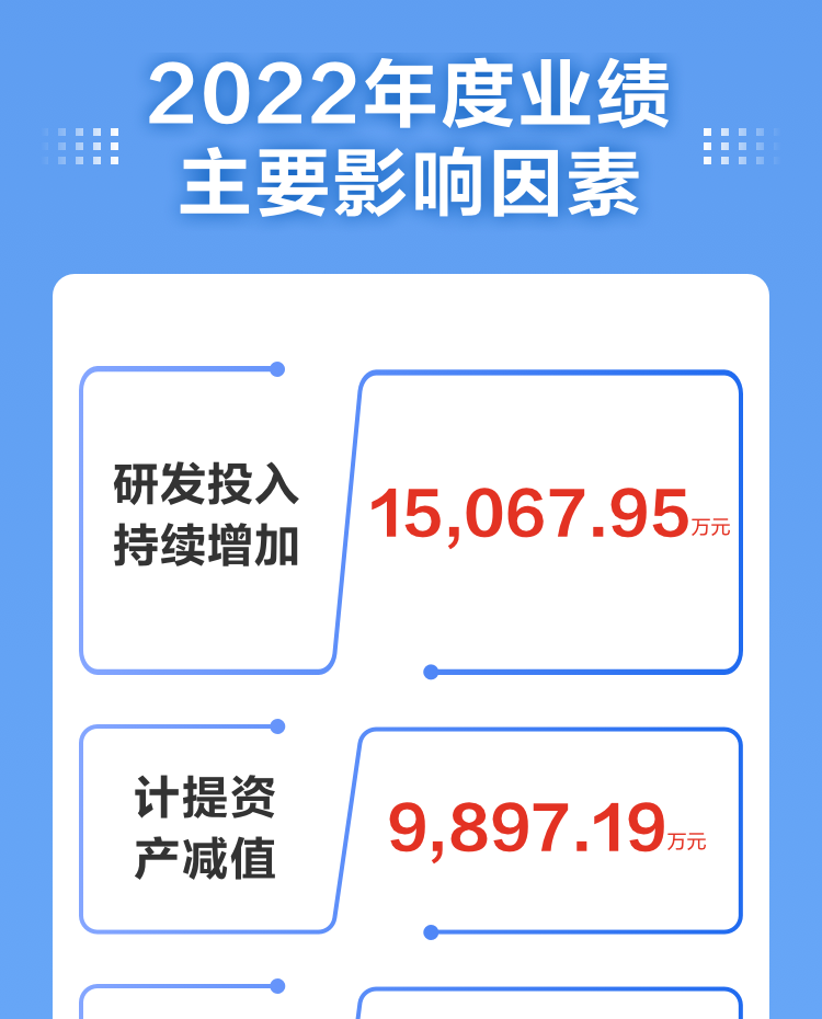 一图读懂乐动(中国)ledong·官方网页版,2022年报及2023年一季报