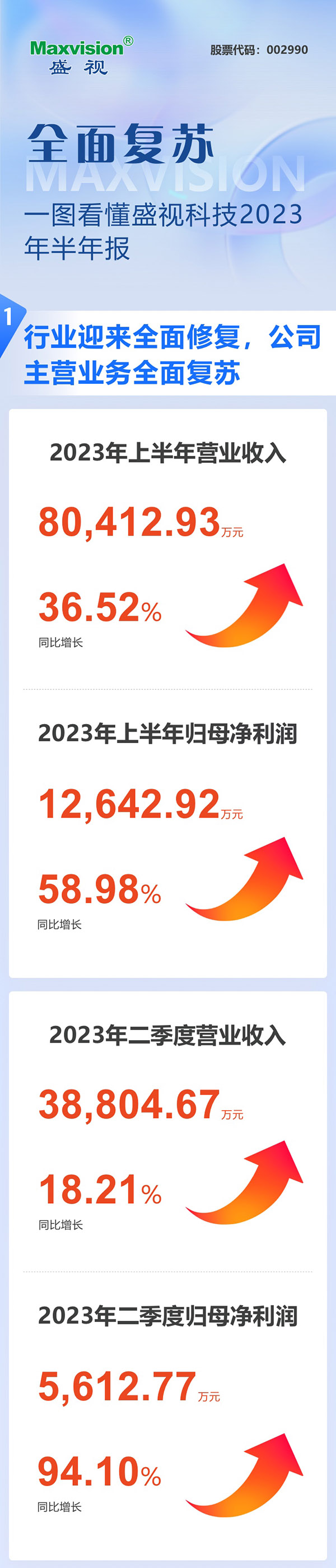 全面复苏！一图看懂乐动(中国)ledong·官方网页版,2023年半年报
