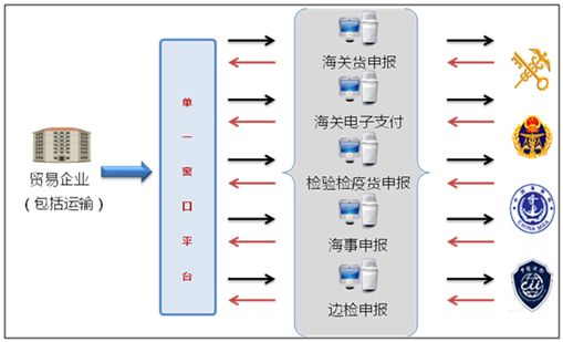 乐动(中国)ledong·官方网页版,国际贸易“单一窗口”系统上线运行