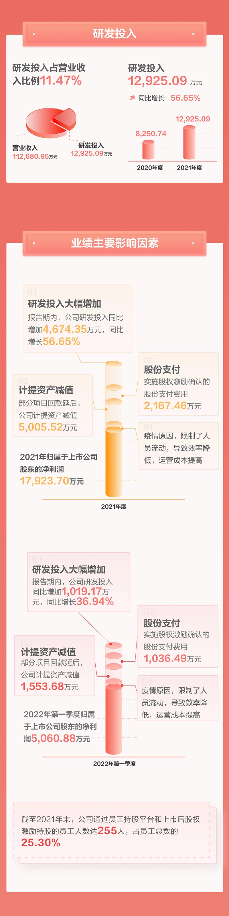 一图看懂乐动(中国)ledong·官方网页版,2021年年报及2022年一季报—— 一起向未来