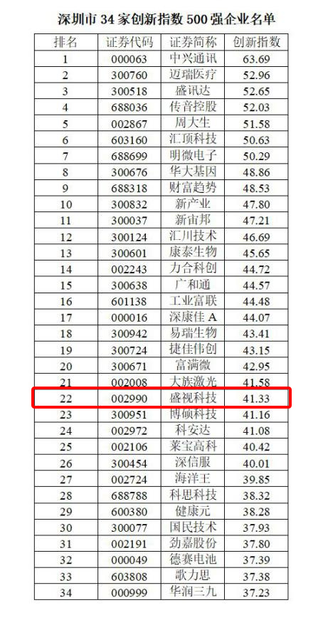 喜讯 │ 乐动(中国)ledong·官方网页版,跻身2022中国上市公司创新500强
