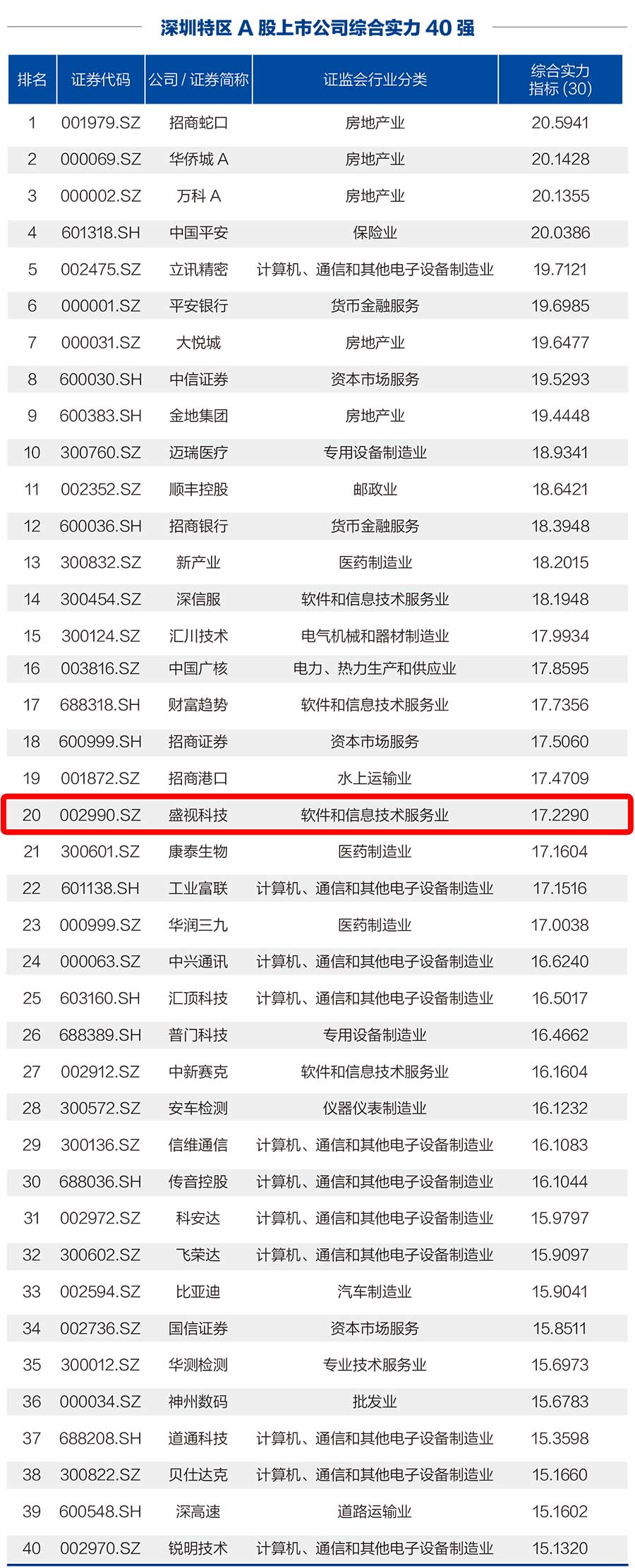 乐动(中国)ledong·官方网页版,荣登“深圳特区A股上市公司综合实力40强”榜单
