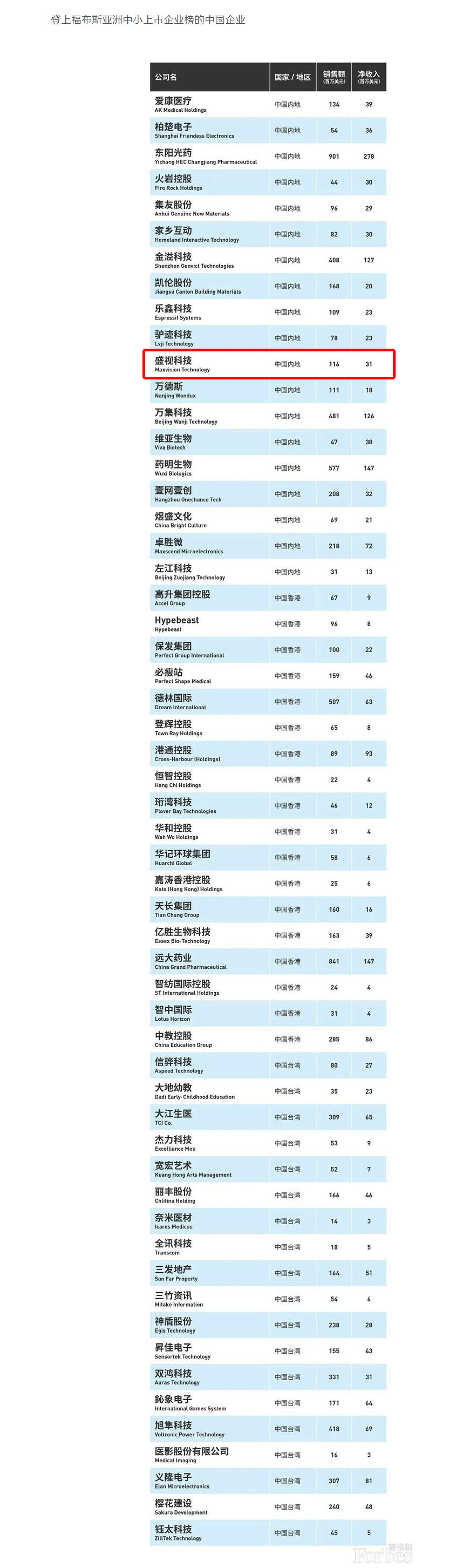 福布斯亚洲发布2020中小上市企业200强 56家中国企业上榜 乐动(中国)ledong·官方网页版,荣登榜单